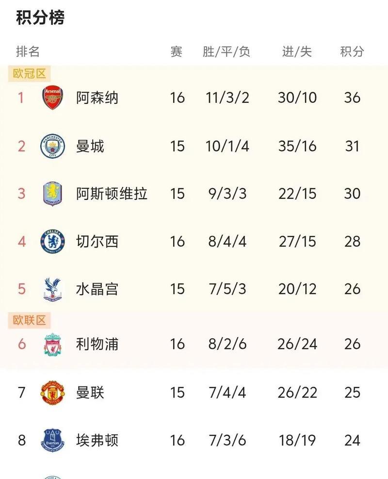 英超-萨卡造乌龙致胜 阿森纳2-1逆转狼队登顶积分榜